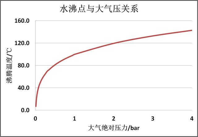 纯水沸点与压力关系