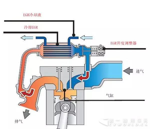 EGR循環(huán)示意圖