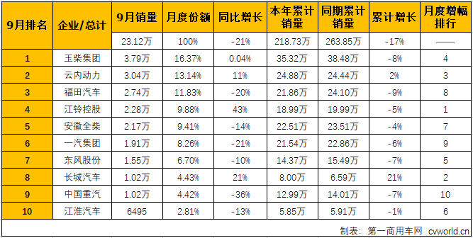 2018年9月份车用柴油机市场销量表(单位:台)