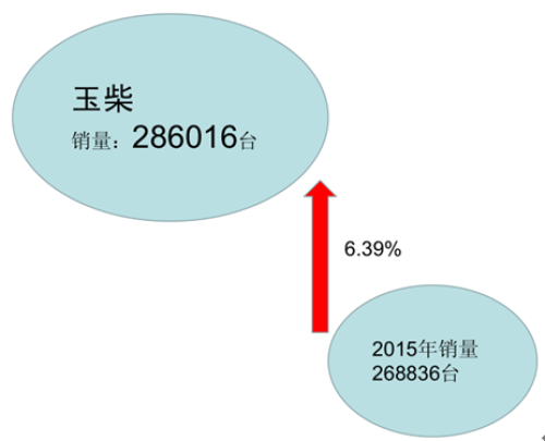 发动机销量，发动机企业，柴油发动机，发动机销量2016,柴油发动机2016,发动机企业