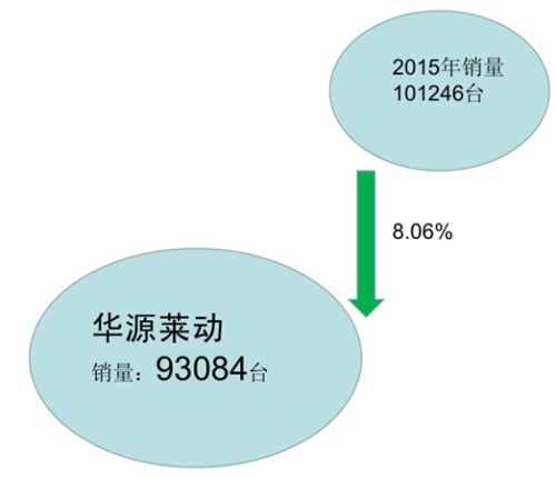 发动机销量，发动机企业，柴油发动机，发动机销量2016,柴油发动机2016,发动机企业