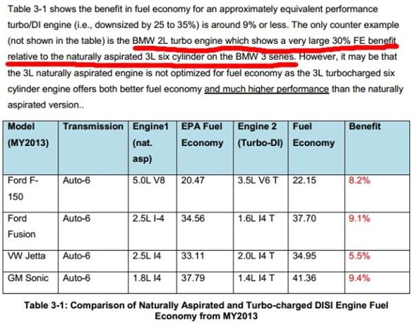 涡轮增压，燃油经济性，涡轮增压发动机，涡轮增压发动机,涡轮增压省油,燃油经济性