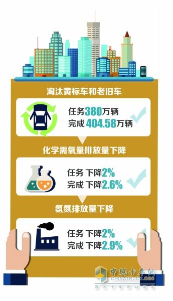 今年基本淘汰黄标车 加快推广国六 今年基本淘汰黄标车 加快推广国六