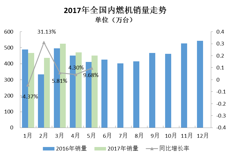 2017年5月内燃机销量走势