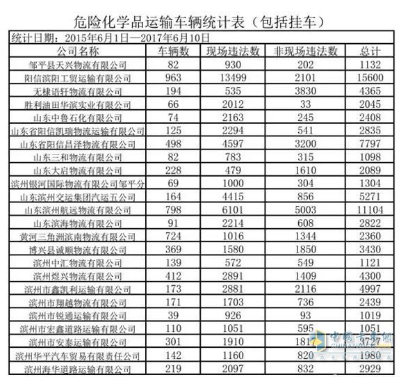 滨州危化品运输车辆曝光统计表