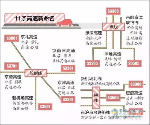 11条京津冀相衔接的地区高速公路将按照新规则重新命名