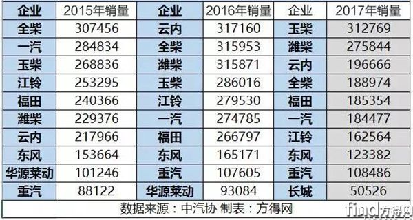 注：2017年数据为1-7月销量