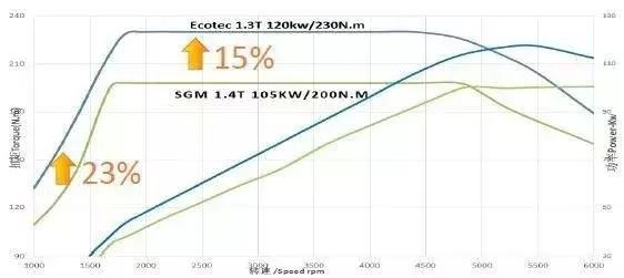 ↑通用三缸1.3T双喷射涡轮增压发动机性能对比 ↑通用三缸1.3T双喷射涡轮增压发动机性能对比
