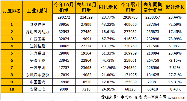 2017年10月车用柴油机企业销量一览（单位：台）