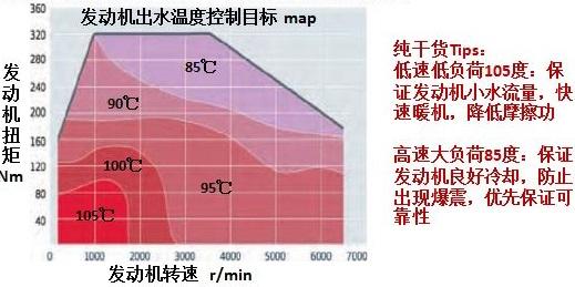 发动机冷却液温度分区控制目标 发动机冷却液温度分区控制目标