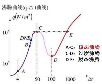 冷却液沸腾换热曲线 冷却液沸腾换热曲线