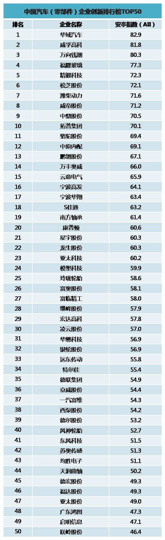 中国汽车（零部件）企业创新排行榜TOP50