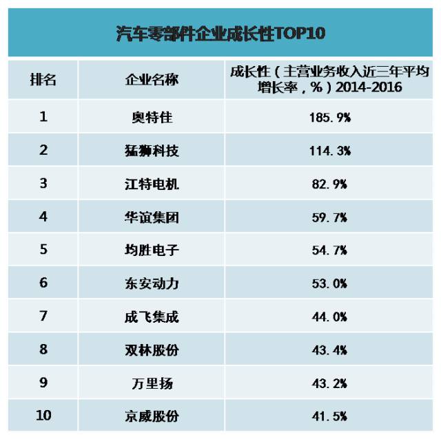 汽车零部件成长性TOP10