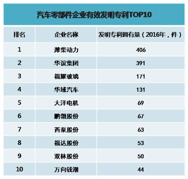零部件企业发明专利TOP10