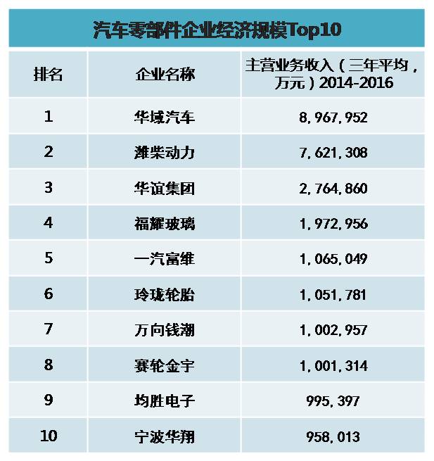 零部件企业经济规模TOP10