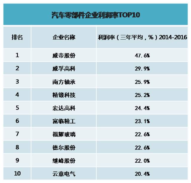 零部件企业利润率TOP10