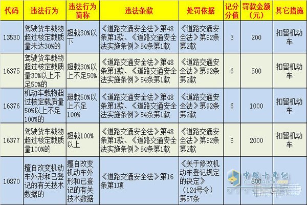 货车交通违法处罚事项清单