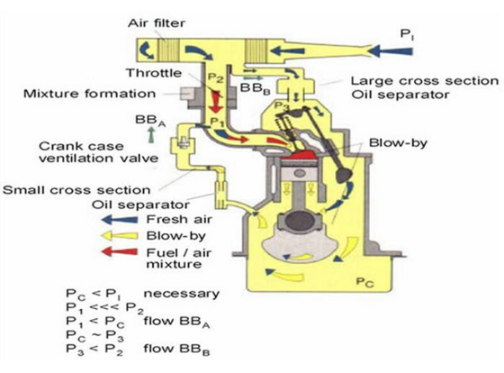 曲轴箱强制通风原理曲轴箱强制通风原理