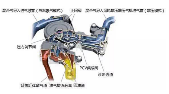 大众EA888油气分离器结构图大众EA888油气分离器结构图