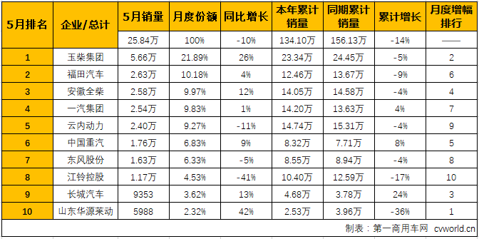 2018年5月车用柴油机市场销量表(单位:台) 2018年5月车用柴油机市场销量表(单位:台)