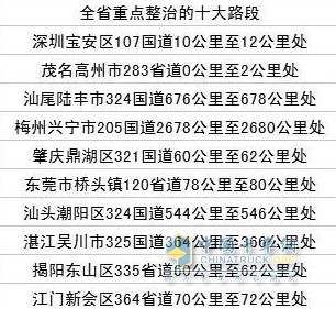重点整治的十大路段