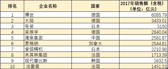 2018国际汽车零部件企业百强（前10位）