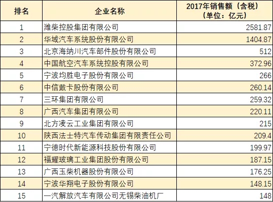 2018国内汽车零部件企业百强（前15位）
