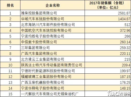 2018国内汽车零部件企业百强（前15位）
