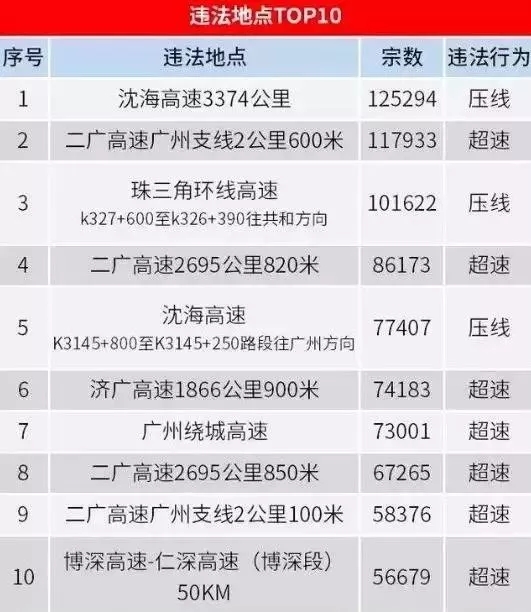 2017年广东交通违法最多的地点Top10