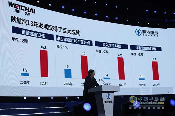 陕重汽13年发展取得了巨大成就 陕重汽13年发展取得了巨大成就