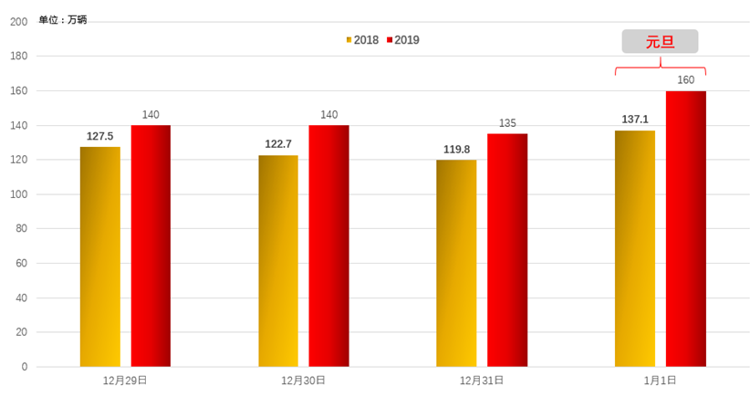 元旦假期全省高速公路流量预测对比图