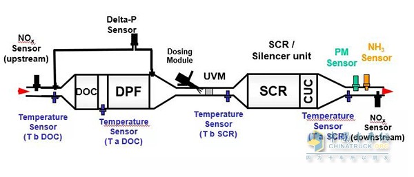 上菲红发动机Hi-eSCR+DPF后处理方式 上菲红发动机Hi-eSCR+DPF后处理方式