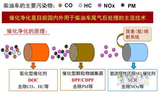 柴油发动机尾气净化原理 柴油发动机尾气净化原理