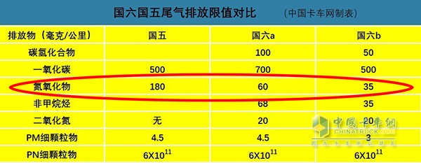 国六排放对尾气氮氧化物含量要求严格3--5倍 国六排放对尾气氮氧化物含量要求严格3--5倍