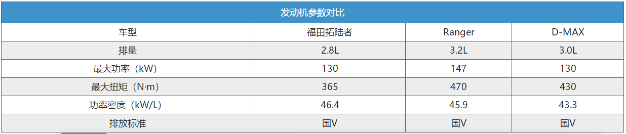 （目前这三款车型还未发布国VI版，因此均以现有国V发动机进行比较）
