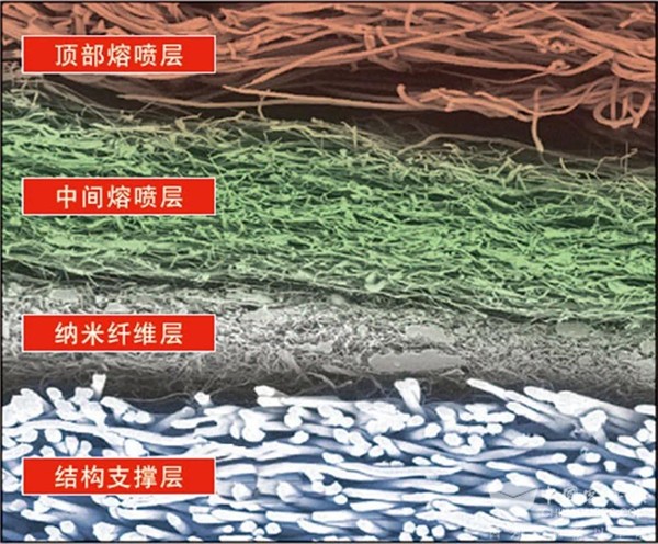用于N95口罩生产的先进、高性能的过滤材料