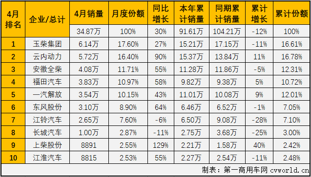 2020年4月车用柴油机市场销量表（单位：台）