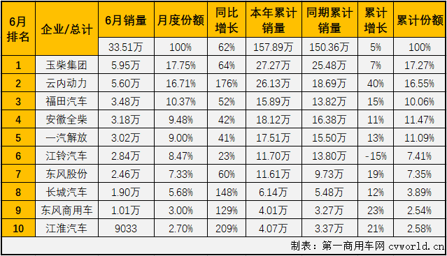 2020年6月车用柴油机市场销量表（单位：台）