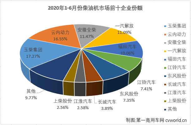 （注：上图中上柴股份6月份销量未能进入月榜前十）