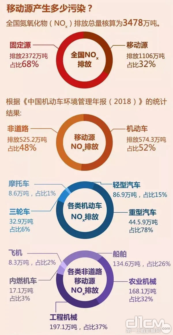 移动源产生多少污染?(数据源自：《中国机动车环境管理年报(2018)》)