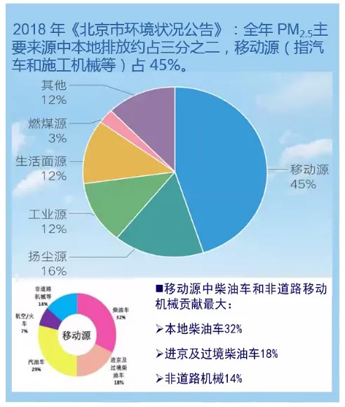 数据来源：2018年《北京市环境状况公报》 图