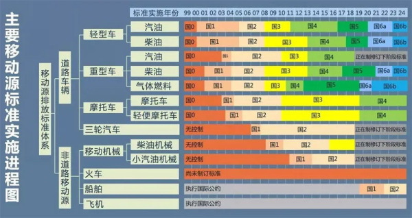 主要移动源标准实施进程图