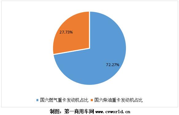 今年上半年国六重卡发动机按燃料类型占比图