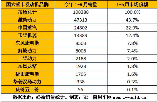 2020年上半年国六重卡发动机销量排行（单位：台）