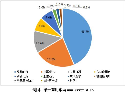 2020年1-6月国六重卡发动机销量份额图