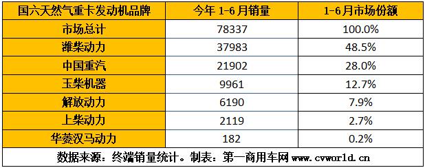 今年上半年国六天然气重卡发动机销量排行（单位：台）