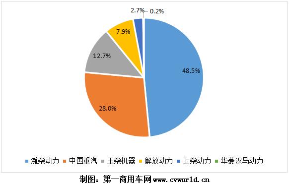 今年1-6月国六天然气重卡发动机销量份额图