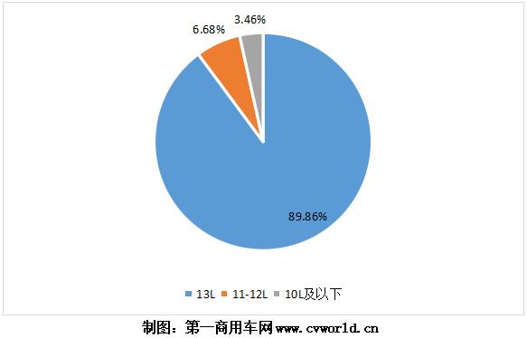 今年1-6月国六天然气重卡发动机销量分排量占比图