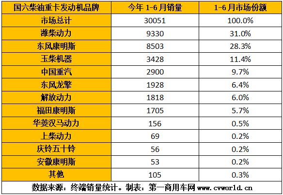 今年1-6月国六柴油重卡发动机销量排行（单位：台）