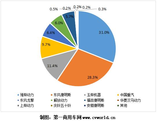 今年1-6月国六柴油重卡发动机销量份额图